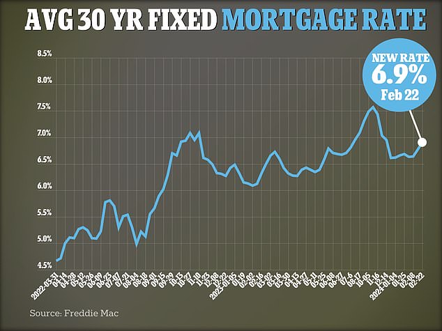 Inflation saw huge spikes after the pandemic.  Last month it approached 7 percent and as of March 7 it is 7.9 percent for a 30-year fixed mortgage for a $300,000 loan.  The average cost of a house is more than € 400,000