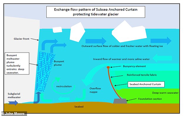 This image from John Moore and his team shows how the curtain would function.  Deep, warm seawater (bottom right) flows toward the glacier, but the curtain would block most of it.  However, some would flow over the top, where it would mix with the fresh water melting from the glacier (center).  Then, instead of undermining the glacier, this mixed water would flow outward and away from the glacier (top right)