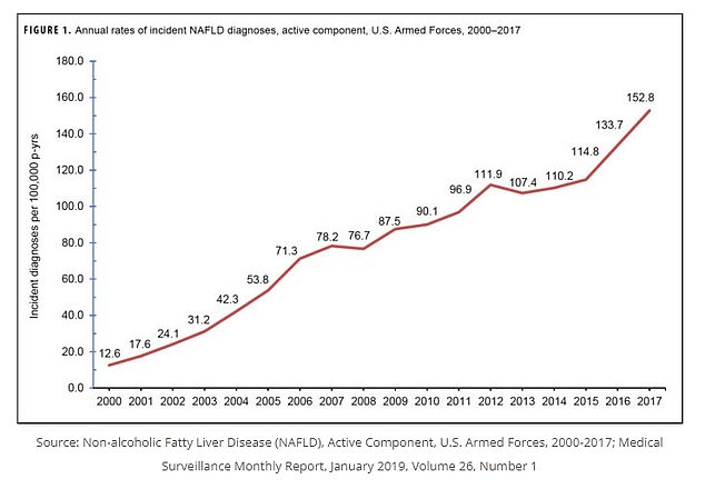 The number of cases of liver disease has increased over the past two decades, according to a study that looked at rates of the condition among military personnel.