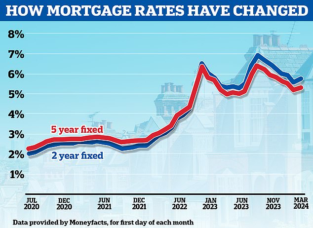 Is the worst behind us?  Mortgage rates have started to rise again after falling back from the highs they reached in the summer