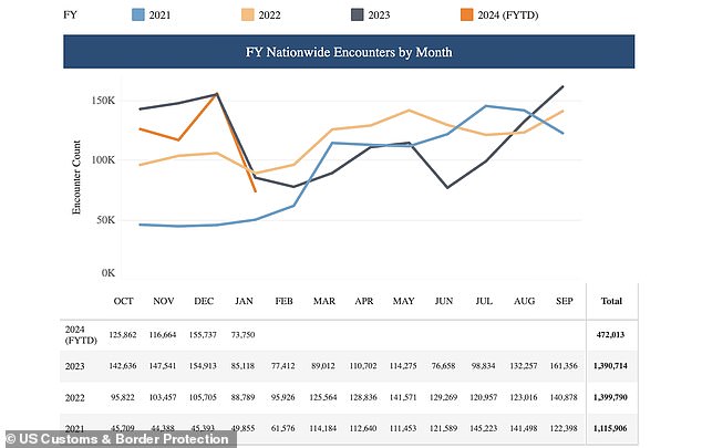 At least 4.35 million migrants have entered Texas since 2021, according to US Customs and Border Protection, the parent agency of the US Border Patrol.  These numbers reflect only those stopped by federal agents, and not so-called 