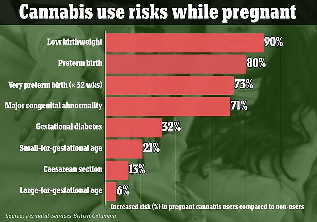 A 2022 study by Perinatal Services British Columbia found that marijuana use during pregnancy was most commonly associated with low birth weight, preterm birth, birth defects, gestational diabetes and an increased risk of cesarean section.