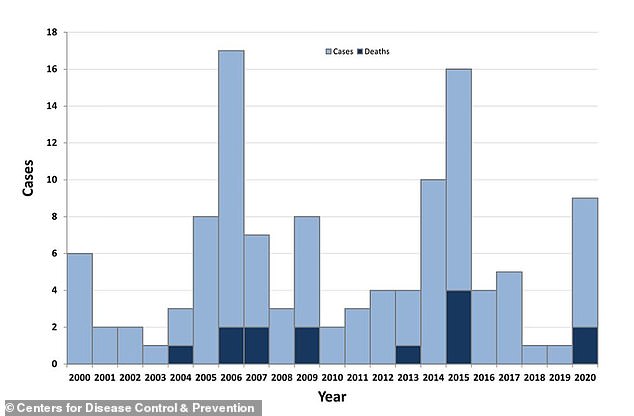 The CDC estimates that seven cases of the plague are reported in the US each year