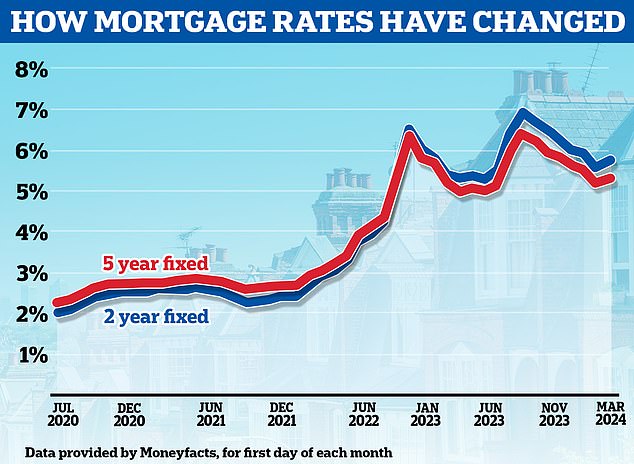 Back to top: Mortgage rates are rising again after nearly six straight months of cuts