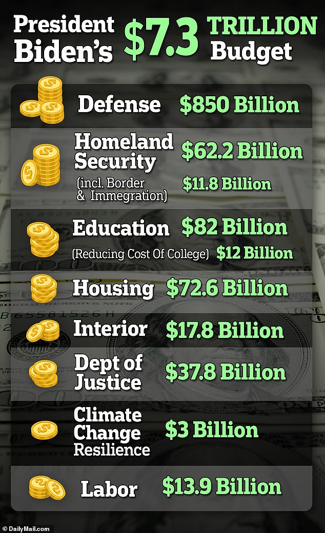 1710193192 250 The Biden budget includes a 47 billion emergency fund that