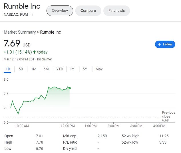 1710261745 656 Controversial free speech site Rumble wants to BUY and operate