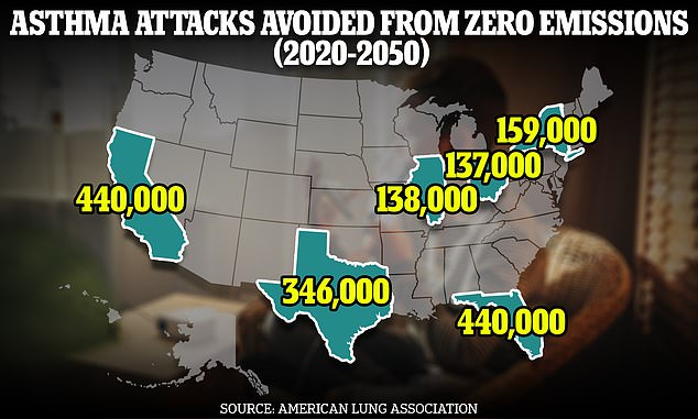 Asthma attacks in the US would decrease by more than 130,000 per state if the country adopted fully electric vehicles by 2050