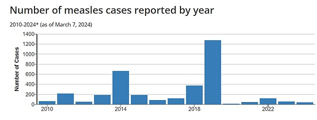 The graph above shows the number of measles cases reported in the US per year