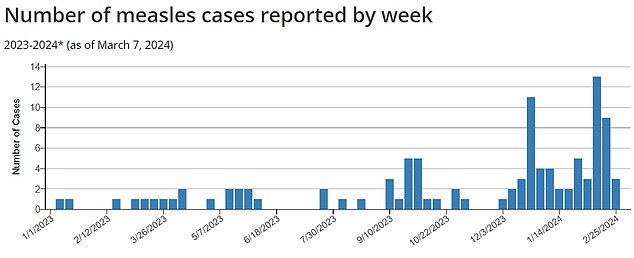 The above shows the number of measles cases recorded per week in the US