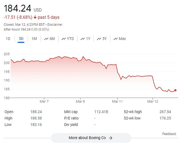 Boeing's stock price plummeted Tuesday morning after the whistleblower's death