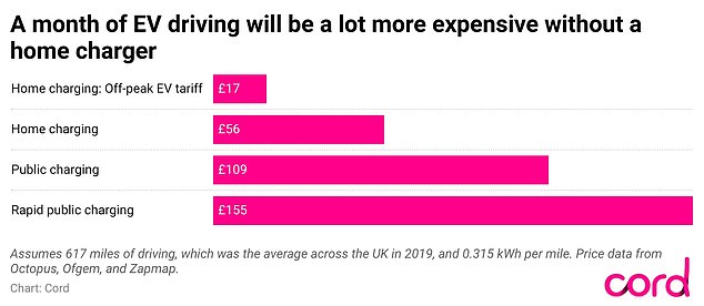 The charger cord recently highlighted the difference between a month's worth of charging at public chargers and charging at home, with those unable to charge at home unfairly hit with much higher charges.