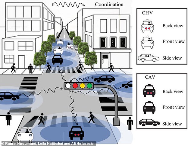 The new system uses the computing power of autonomous vehicles.  As this diagram shows, the cars communicate with each other and with the traffic lights to determine when to go