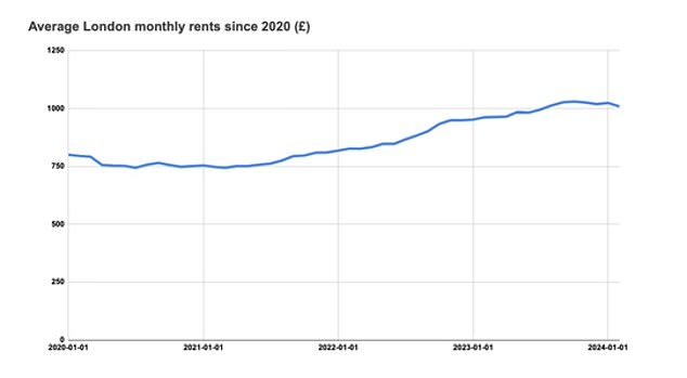 The average cost of renting a room has risen significantly since the start of 2020, after a lull at the start of the pandemic was followed by a sharp increase