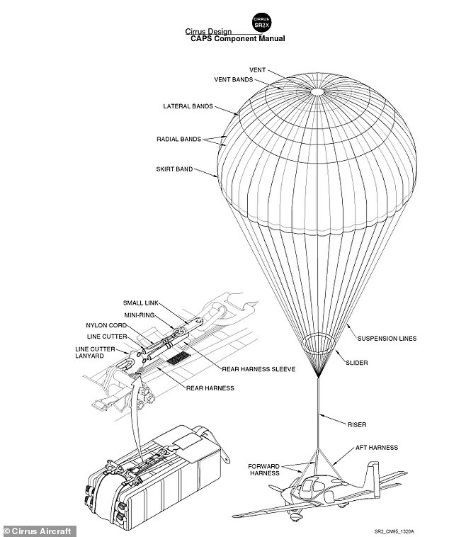 Above, a diagram from the Cirrus CAPS manual shows the packaged and unfolded components of the parachute system assembly and the location of the line cutters