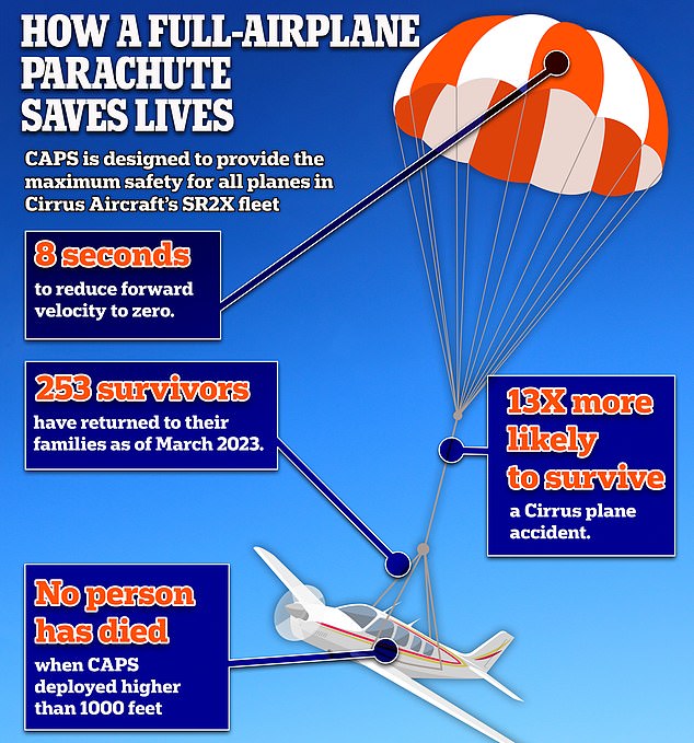 The embedded CAPS aircraft parachute and harness straps stow within the fuselage or body of the aircraft.  Eight seconds after initial deployment, components known as 'reefing line cutters' reorient the parachute's relationship to the aircraft