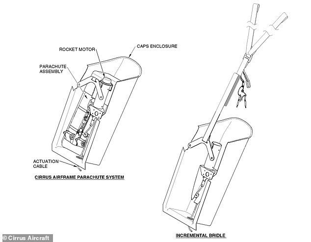 The rocket motor (top left) carries the parachute rearward from the rear of the aircraft and pulls the aircraft's embedded CAPS harness straps (right) out of the fuselage or body.  Within seconds, the 20-meter diameter canopy unfolds, controlling the aircraft's descent rate