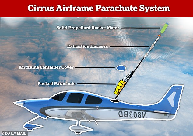 The Cirrus SR22 has an emergency recovery parachute system for the entire aircraft, called the Cirrus Airframe Parachute System (CAPS).  During an in-flight emergency, the pilot can deploy a solid-fuel rocket from a hatch covering a hidden compartment where the parachute is stored.