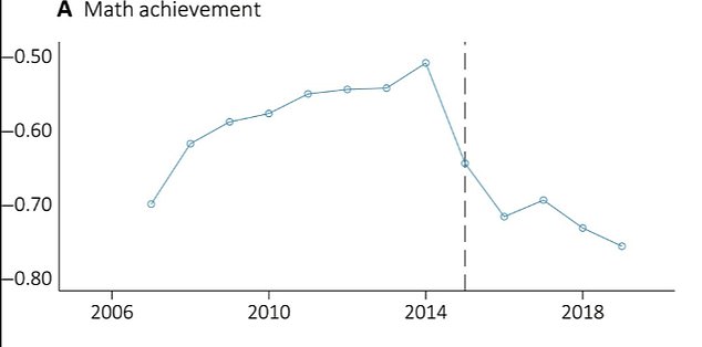 Arithmetic performance dropped significantly.  Statistical estimates suggest a significant decrease in math performance by 0.14 standard deviation (SD), which is within the range of a 'medium' effect size