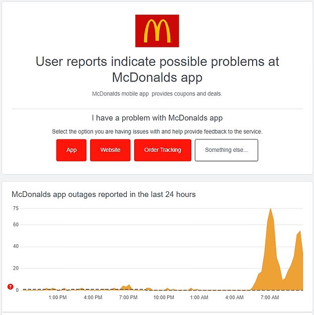 McDonald's British app noticed a spike in the number of problems around 5 a.m. on Friday