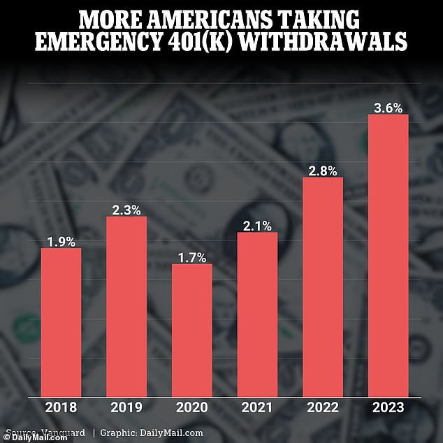 Data from Vanguard Group, one of the largest retirement plan providers in the US, shows that 3.6 percent of participants will have made early withdrawals from their accounts in 2023