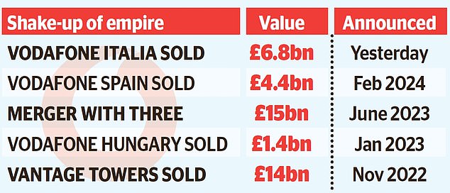 1710550065 385 Vodafone offloads its Italian branch for 68 billion