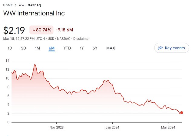 This week, shares in WW International, the parent company of WeightWatchers, fell to an all-time low following news that the company was in talks with lawyers about debt strategies