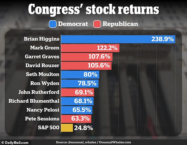 A report on trades by members of Congress shows that several of them have far outperformed the stock market in recent years