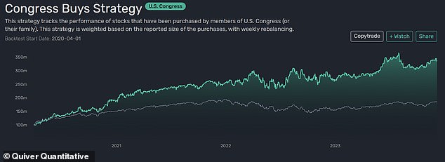 A tool that copies investments made by members of Congress and their families rose 20 percent in the 12 months through January.  The green shows that the Congress tracker has significantly outperformed the S&P500 since April 2020, represented by the gray line.