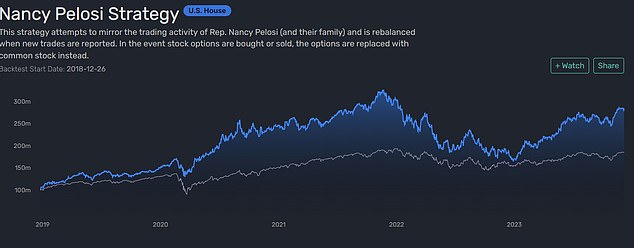 A separate tool focused solely on Nancy Pelosi's portfolio shows her investments rose about 50 percent in the year to January.  Pelosi's investments are illustrated by the blue line, while the gray line shows the performance of the S&P500 over the same period