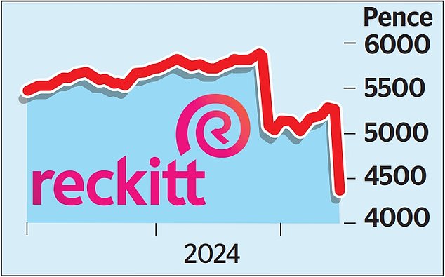 1710691966 682 Reckitt Benckiser drops 15 after baby food payout