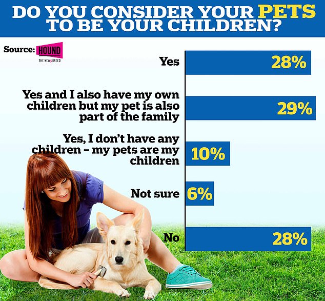 The survey also found that 67 percent of pet owners consider their dogs their 