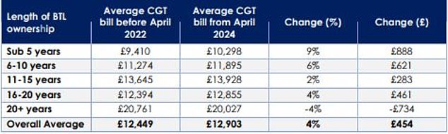 This table shows the average CGT bill for senior taxpayers, broken down by the duration of the buy-to-let property