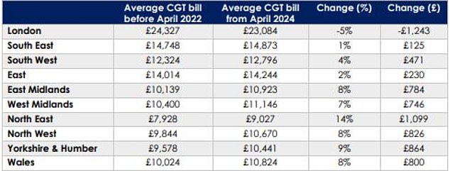 Average higher taxpayer CGT bill by region: Investors selling into cheaper markets are more likely to be negatively affected by the changes