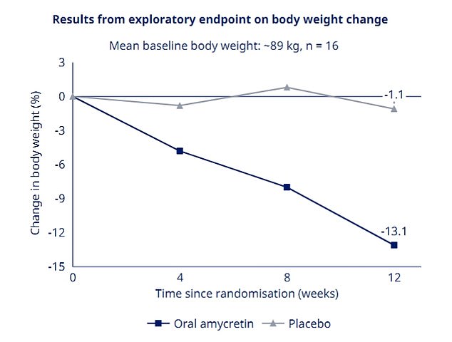 Pharmaceutical titan Novo Nordisk revealed promising early results for its experimental drug amycretin earlier this month, showing patients were able to lose more than 13 percent of their weight after just 12 weeks.  In contrast, the groundbreaking weight loss drug Wegovy has been proven to help people lose up to six percent in the same period.  Trial participants lost more than 13 percent of their body weight in just three months, a rate that far exceeds the time it takes for Wegovy to work