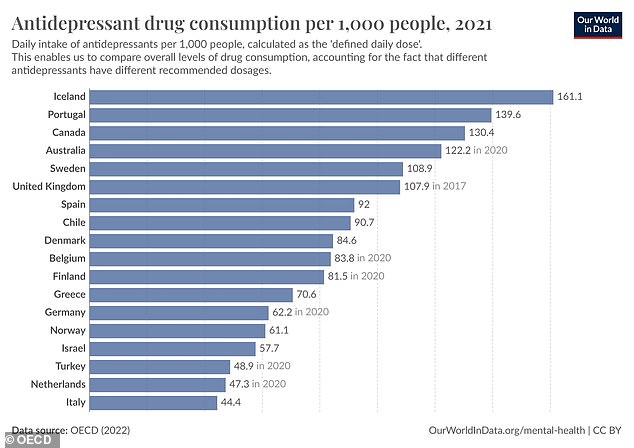 The US was not included in the OECD rankings, although the country was ranked fifth by CDC estimates