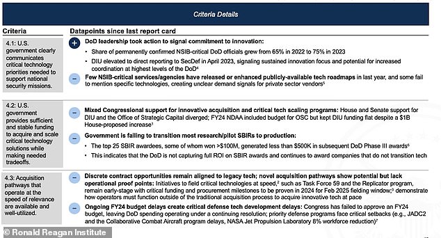 1710849833 398 US slapped with a D grade for defense innovation and