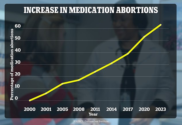 Nearly two-thirds of abortions in 2023 were due to medications such as mifepristone