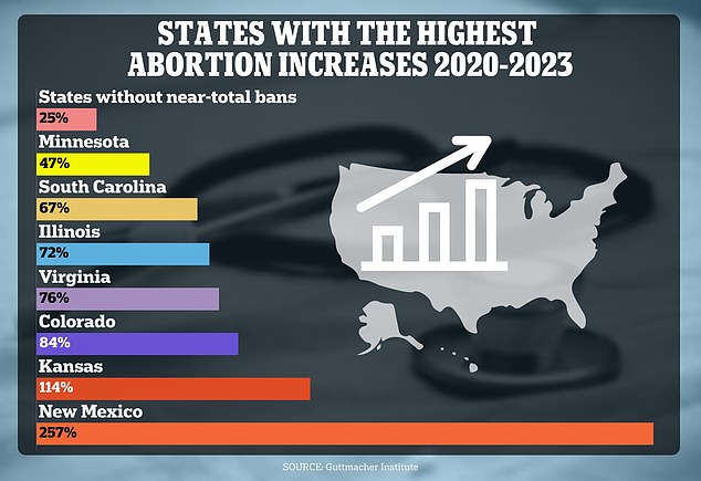 New Mexico saw the largest increase in abortions, which could be due to the fact that it borders Arizona and Texas, where restrictions are in place