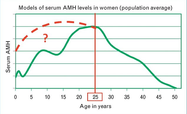 The graph above, from a 2014 study, shows the average levels of the hormone AMH in women compared to their age.  This shows that the hormone rises until the age of 25 and then begins to fall, with menopause starting around age 52 on average.  Scientists believe that artificially increasing these levels can stop menopause