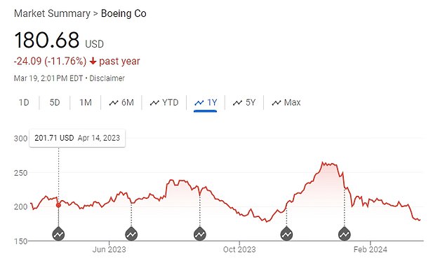 Boeing stock prices have fallen sharply over the past year