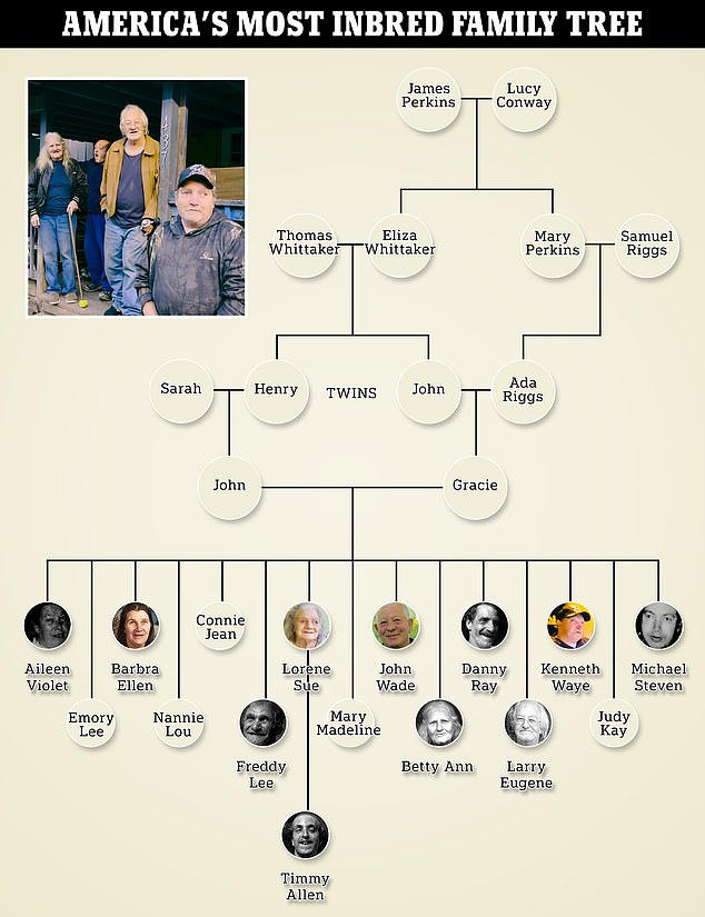 Twin brothers Henry and John Whittaker caused the incest family, with their two children marrying and having fifteen children of their own