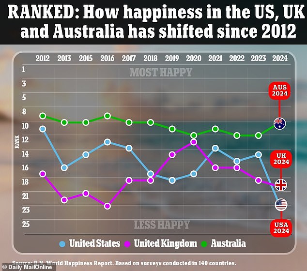 The chart above shows how happiness rankings in the US, UK and Australia have shifted over time