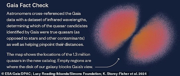 The new map records the location of about 1.3 million quasars in space and time, the farthest of which shone brightly when the universe was just 1.5 billion years old