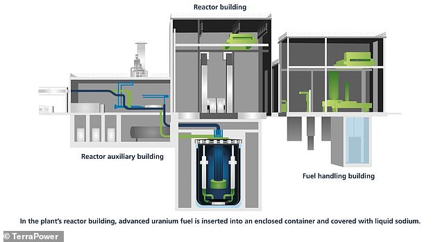 The reactor building is located separately from the sodium storage facility, which is intended to reduce the facility's 