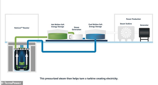 Liquid sodium cools the reactor while simultaneously storing heat as a kind of 