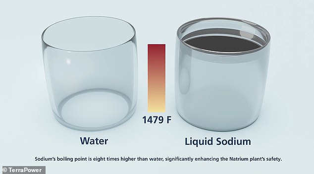 The advantage of using sodium over water to cool the nuclear reactor is that it does not boil, even at high temperatures.  Water is the conventional coolant for nuclear reactors.