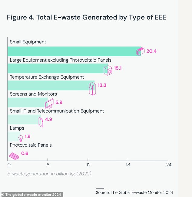 A third of the 62 million tons of electronic waste generated in 2022 was classified as 'small appliances', including everything from toys to microwaves