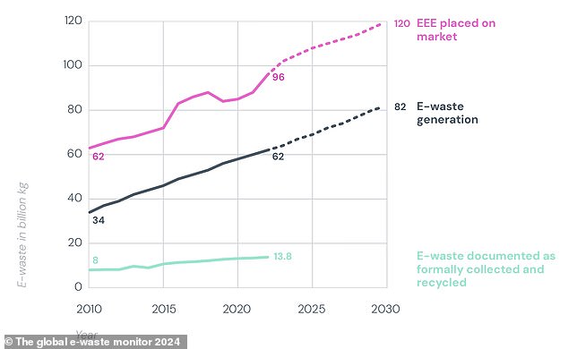 As this graph shows, e-waste production (in black) will continue to exceed recycling capacity (in green) in the future