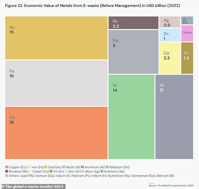 This graph shows the economic value of the various minerals found in electronic waste in 2022.  Copper, iron and gold were the most valuable minerals that could have been saved through recycling