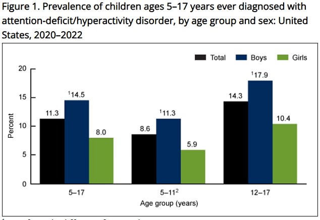 The above, from the CDC's most recent report, shows the percentage of children ever diagnosed, broken down by age group and gender